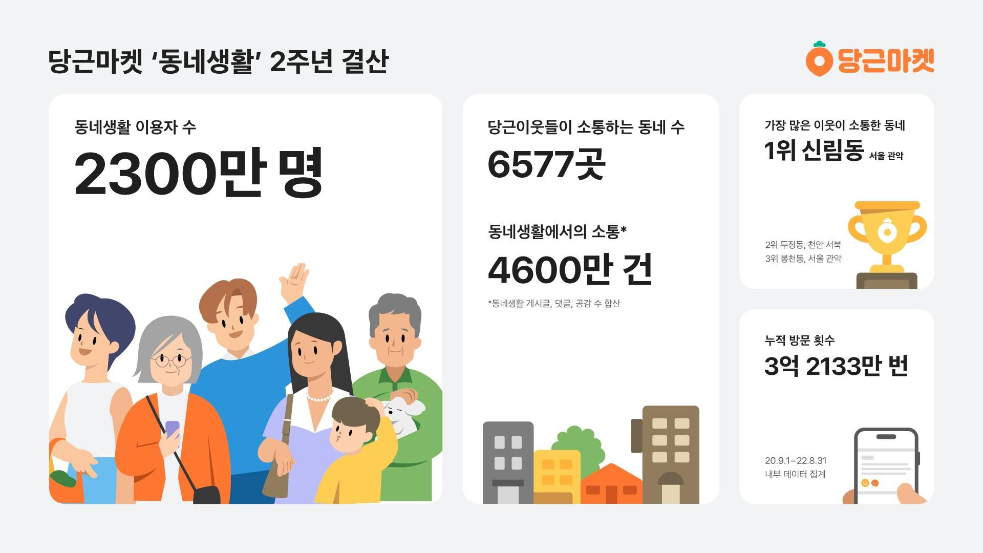 ��썸네일-당근마켓, 동네생활 오픈 2주년 성과 공개